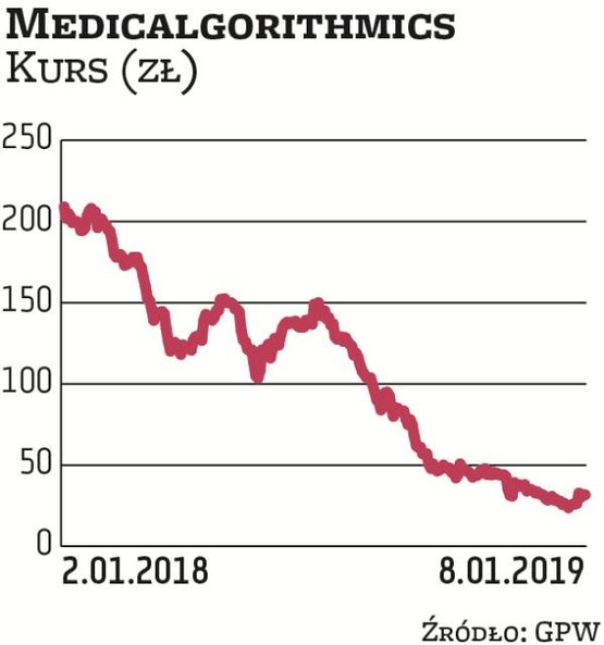 Medicalgorithmics ma za sobą bardzo silną korektę notowań. Zdaniem Haitong Banku jest szansa na odbi
