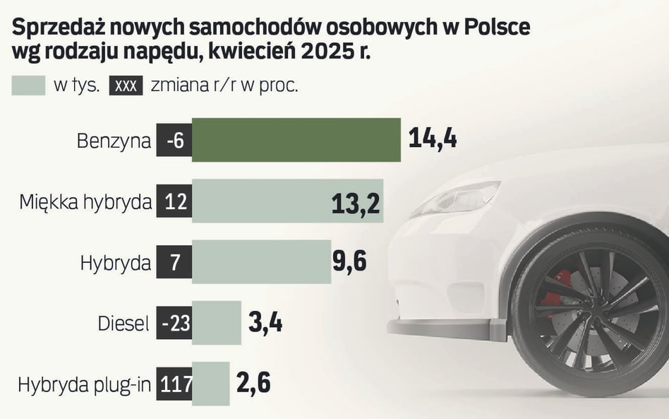 Rośnie sprzedaż aut elektrycznych. W kwietniu padł rekord