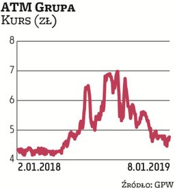 ATM Grupa to producent telewizyjny. Wchodzi w skład indeksu WIGdiv z niespełna 0,3-proc. udziałem. S