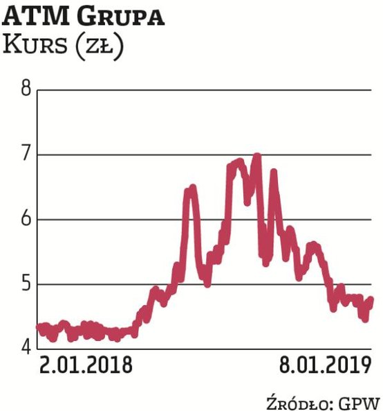 ATM Grupa to producent telewizyjny. Wchodzi w skład indeksu WIGdiv z niespełna 0,3-proc. udziałem. S