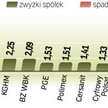 Aż 17 spółek z WIG20 zanotowało wczoraj wzrost. Dzięki temu indeks na chwilę przekroczył nawet barie