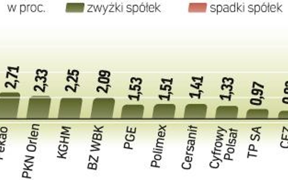 Aż 17 spółek z WIG20 zanotowało wczoraj wzrost. Dzięki temu indeks na chwilę przekroczył nawet barie