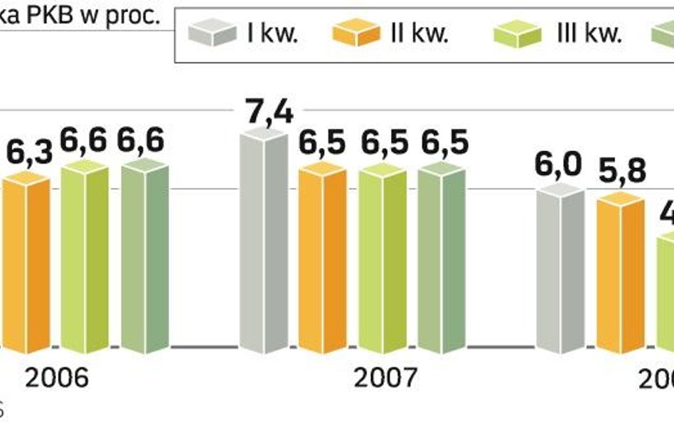 Gospodarka zwolniŁa najsilniej od 2005 roku. Ostatni raz wzrost PKB poniżej 3 proc. odnotowano w dru