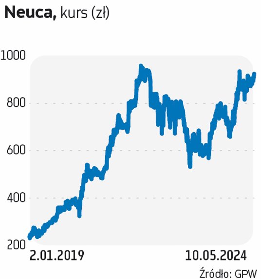 Notowania Neuki od 2020 r. poruszają się w trendzie wzrostowym. Wprawdzie w międzyczasie kurs akcji 