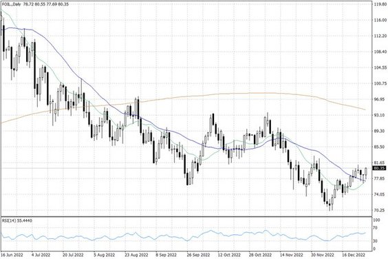 Notowania ropy naftowej WTI – dane dzienne
