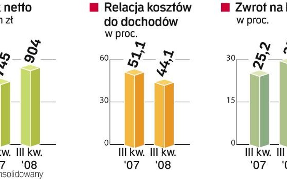 PKo BP poprawia wyniki kwartalne