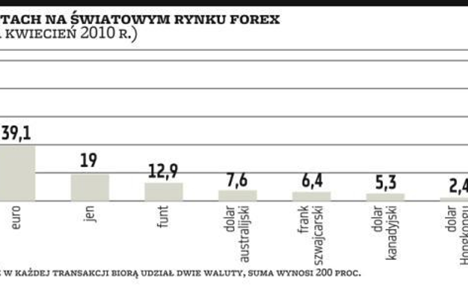 Złoty jest popularny prawie jak juan, rubel i rupia