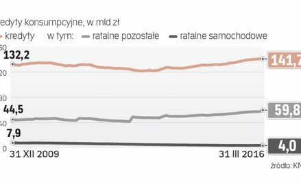 Rekordowa kwota pożyczek na konsumpcję