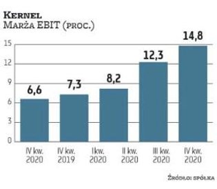 Kernel nie powinien mieć problemów z kontynuacją trendu wzrostu marż, co jest wynikiem poprawy otocz