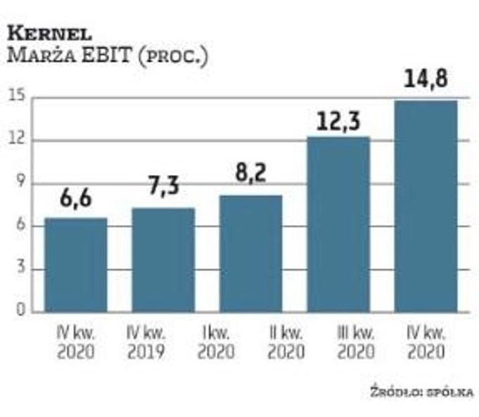 Kernel nie powinien mieć problemów z kontynuacją trendu wzrostu marż, co jest wynikiem poprawy otocz