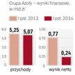 Wydatki na CSR są częścią strategii spółki