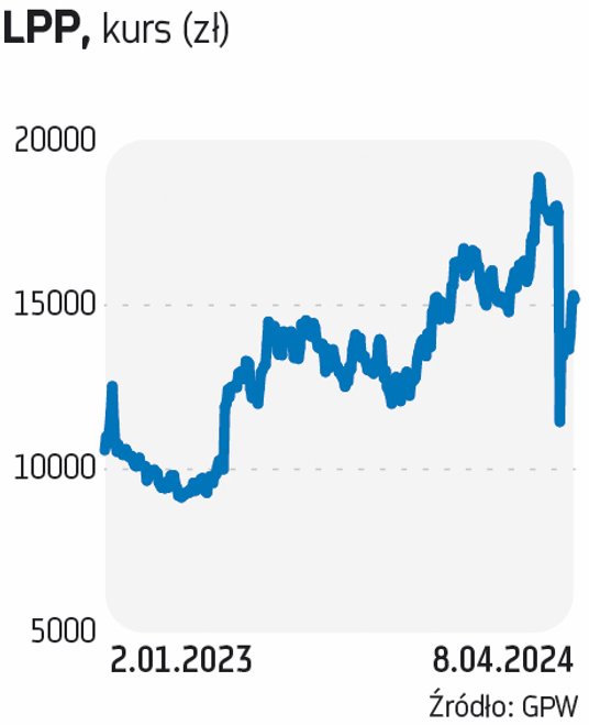 Kurs LPP się załamał po publikacji raportu przez Hindenburg Research. Zdaniem analityków notowania m