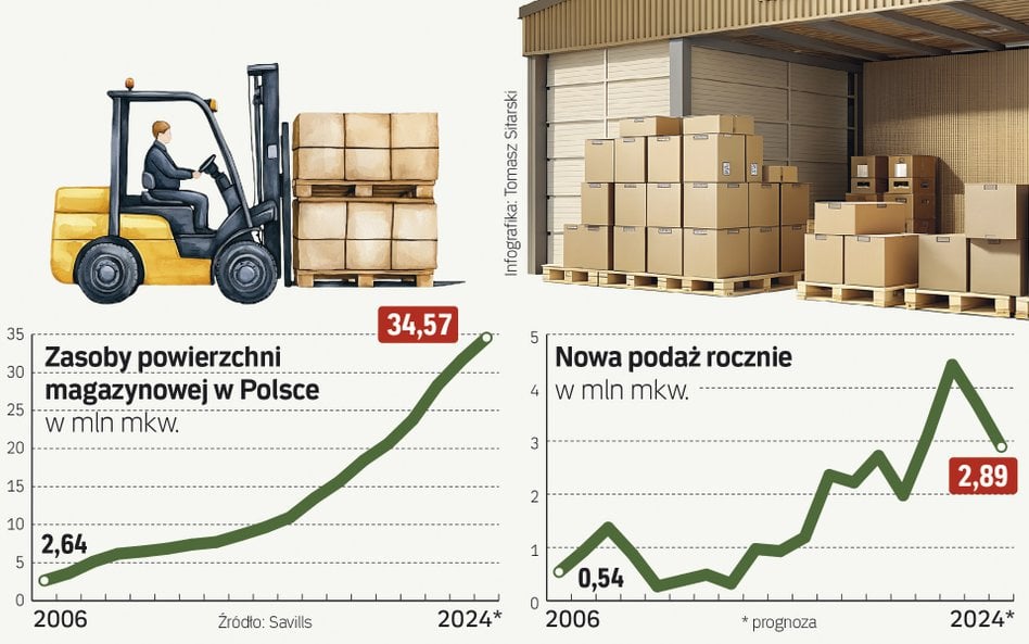 Inwestorzy garną się nad Wisłę