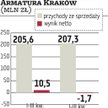 Armatura Kraków: Końcówka roku będzie słaba