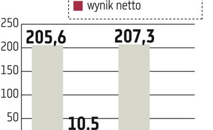 Armatura Kraków: Końcówka roku będzie słaba