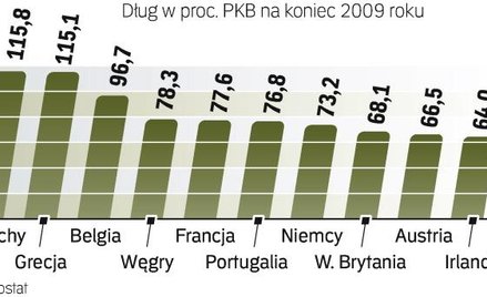 Długi Polski rosną, gdy Europa zaciska pasa. Państwa zachodniej Europy zadłużyły się w kryzysie, ale