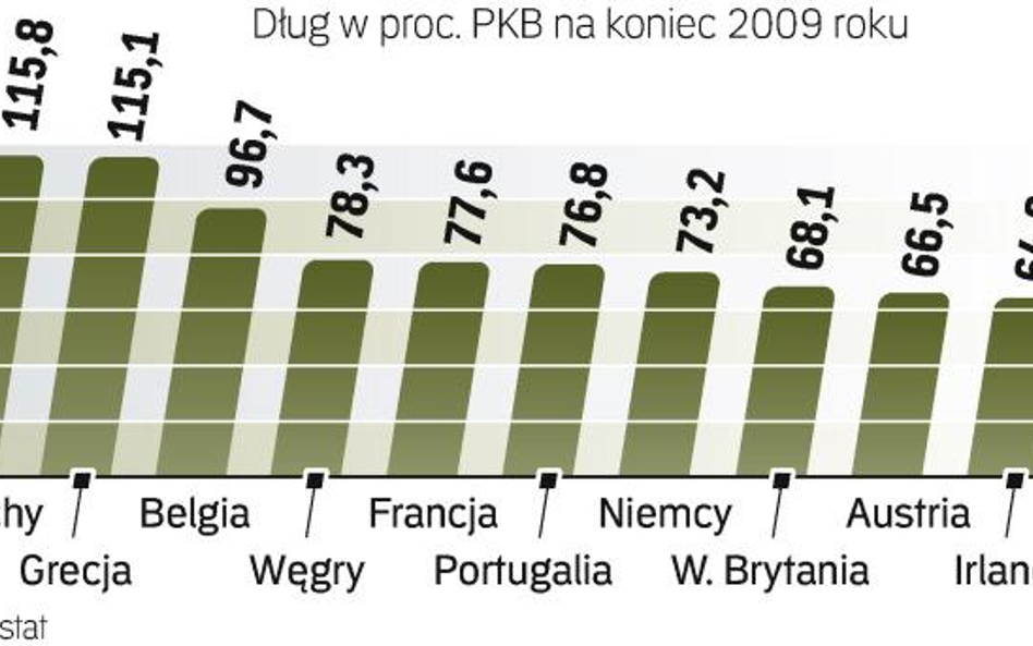 Długi Polski rosną, gdy Europa zaciska pasa. Państwa zachodniej Europy zadłużyły się w kryzysie, ale