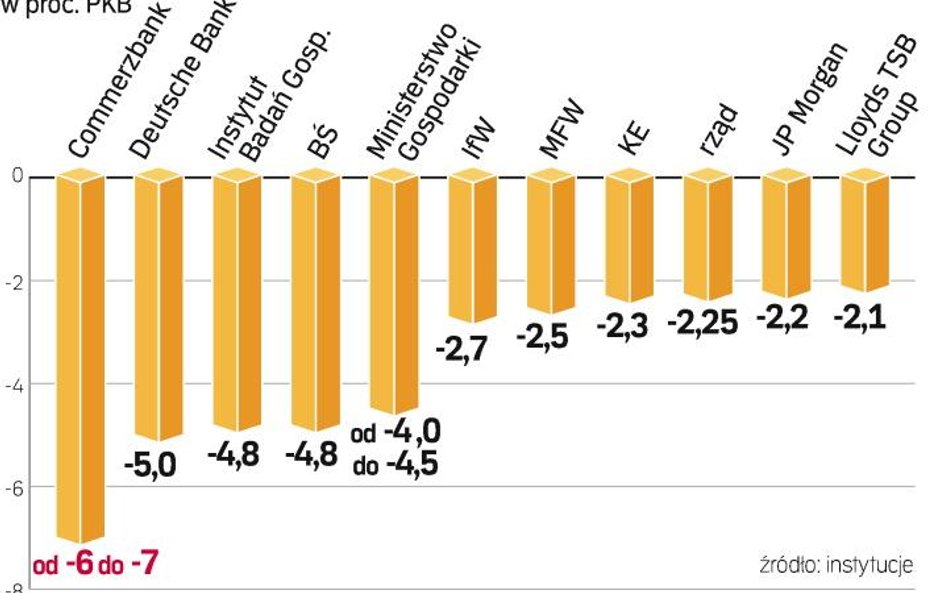 2009: szacunki dotyczące spadku PKB Niemiec