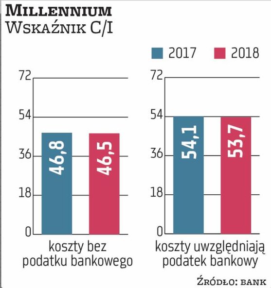 Millennium miał w 2018 r. wskaźnik kosztów do dochodów (z uwzględnieniem podatku bankowego) na pozio