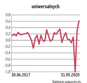 Grupa ta w większości składa się z dawnych funduszy pieniężnych i gotówkowych. Podstawą funduszy obl