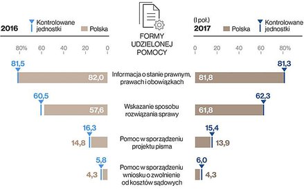 Formy udzielonej pomocy