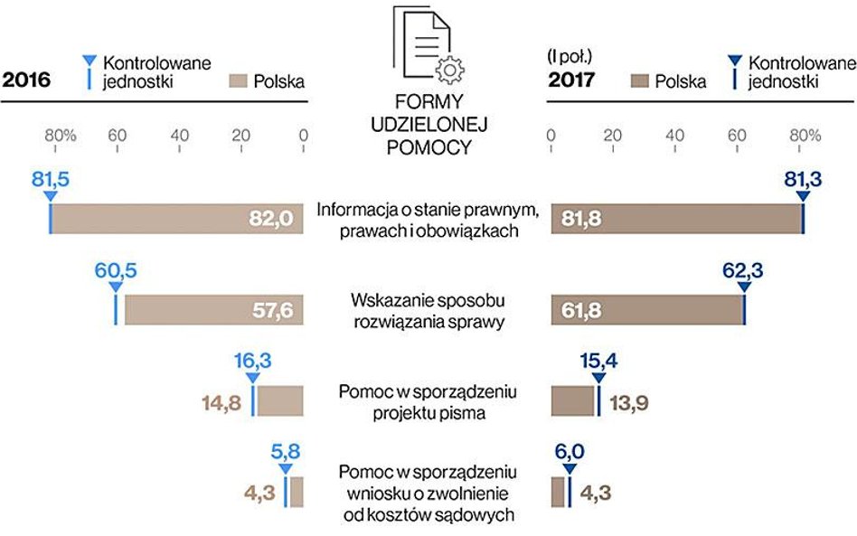 Formy udzielonej pomocy