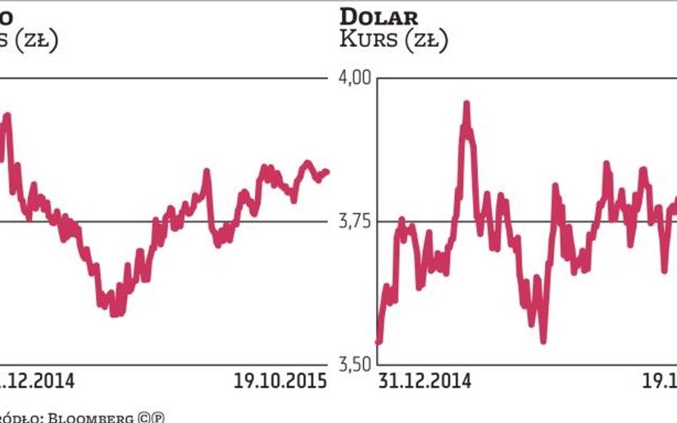 Co czeka złotego po wyborach parlamentarnych?