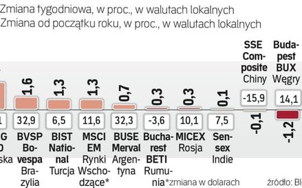 Tydzień na rynkach wschodzących