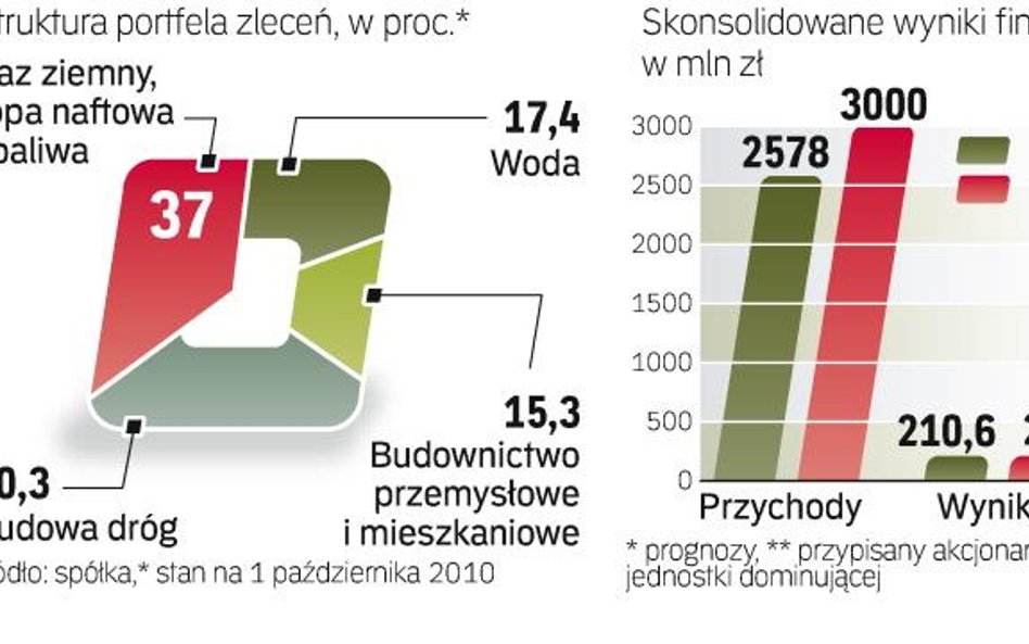 Grupa PBG szybko rośnie