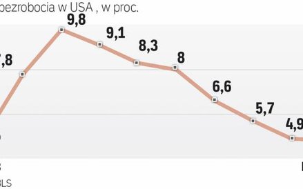 Sytuacja na rynku pracy w USA