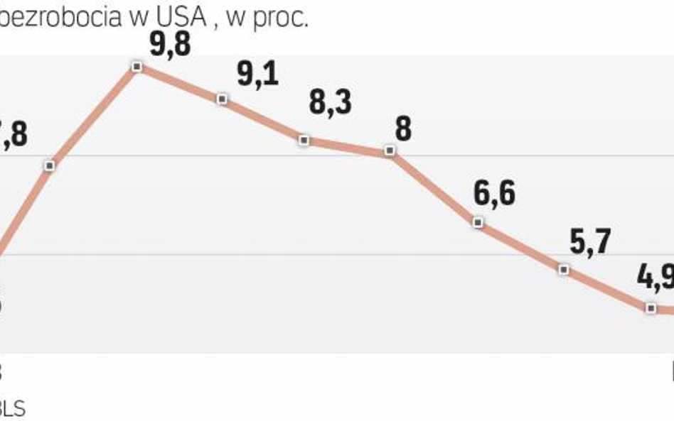 Sytuacja na rynku pracy w USA