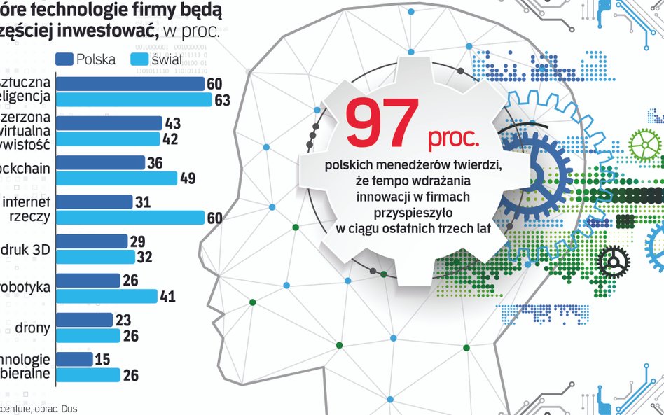 Tempo wprowadzania innowacji mocno przyspieszyło