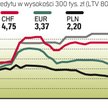 Marże dla kredytu w wysokości 300 tys. zł (LTV 80 proc.).