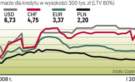 Marże dla kredytu w wysokości 300 tys. zł (LTV 80 proc.).