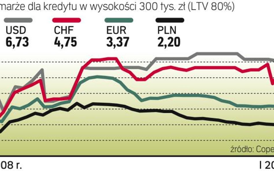 Marże dla kredytu w wysokości 300 tys. zł (LTV 80 proc.).