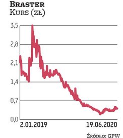 Sąd Rejonowy w Warszawie 30 kwietnia otworzył przyspieszone postępowanie układowe spółki Braster. Je