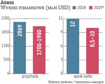 W 2018 r. przychody Asbisu wzrosły w porównaniu z 2017 r. o 39 proc., do 2,07 mld USD, a zysk netto 