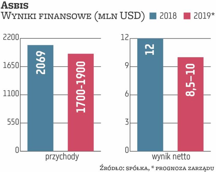 W 2018 r. przychody Asbisu wzrosły w porównaniu z 2017 r. o 39 proc., do 2,07 mld USD, a zysk netto 