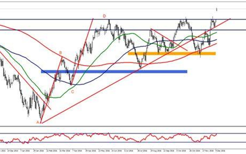 Wykres 1. EURUSD, interwał W1