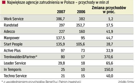 Wolnych rąk coraz mniej