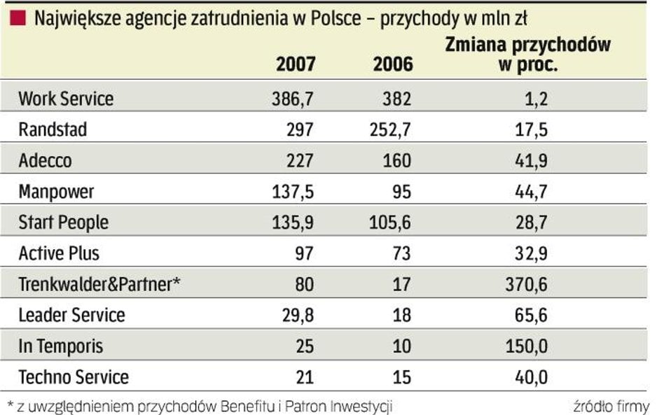 Wolnych rąk coraz mniej