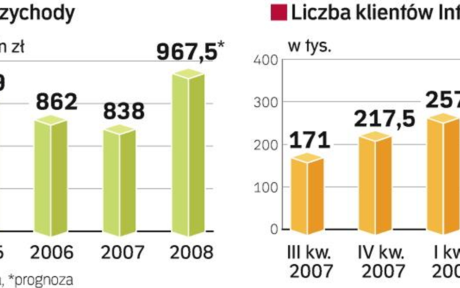 Netia podbiera klientów TP