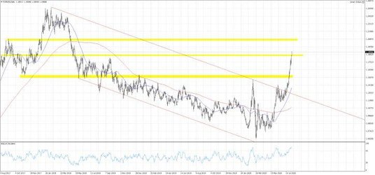Wykres 1. EURUSD; Interwał dzienny
