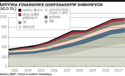 NBP: aktywa finansowe Polaków sięgają biliona złotych