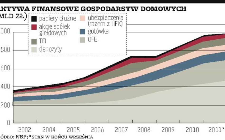 NBP: aktywa finansowe Polaków sięgają biliona złotych