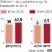 Spółka zwiększyła sprzedaż i zysk netto