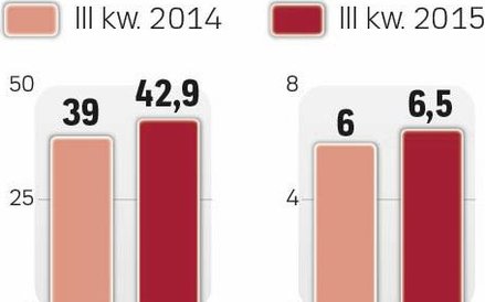 Spółka zwiększyła sprzedaż i zysk netto