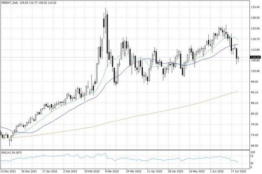 Notowania ropy naftowej Brent – dane dzienne
