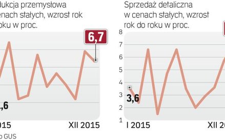 Sprzedaż detaliczna najwyższa od kwietnia 2014 r.