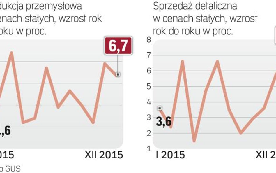 Sprzedaż detaliczna najwyższa od kwietnia 2014 r.